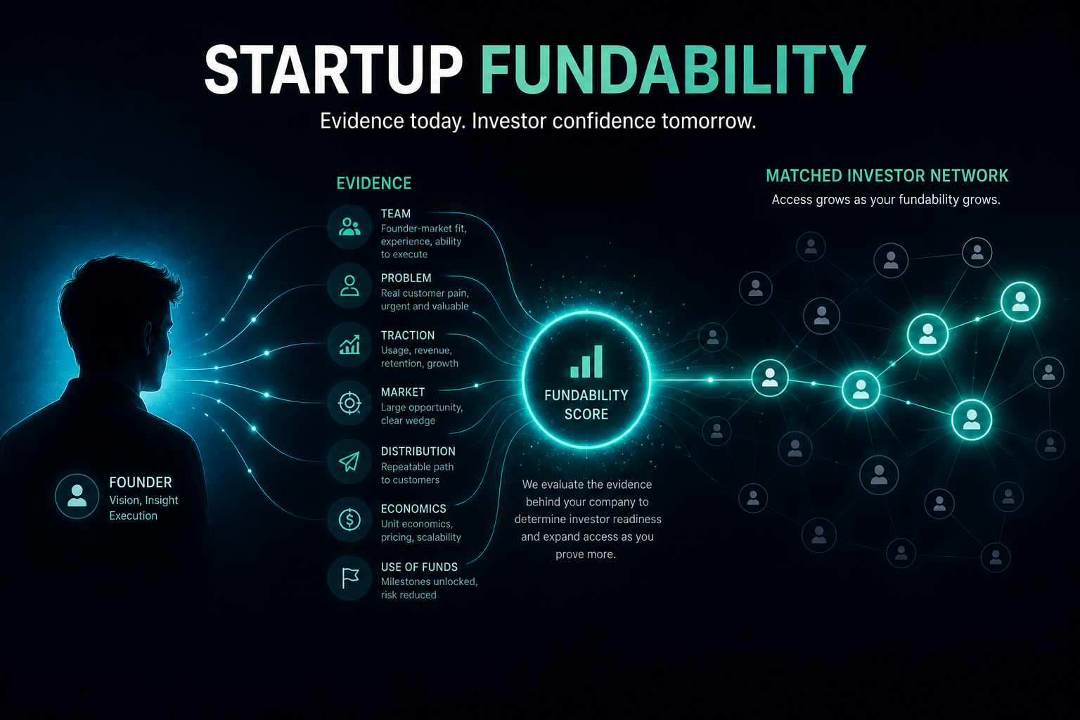Startup founder evidence flowing into a matched investor network representing startup fundability