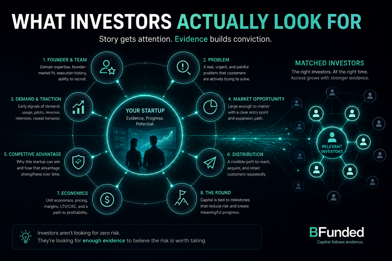 Investor evaluation framework showing the startup signals investors assess before investing