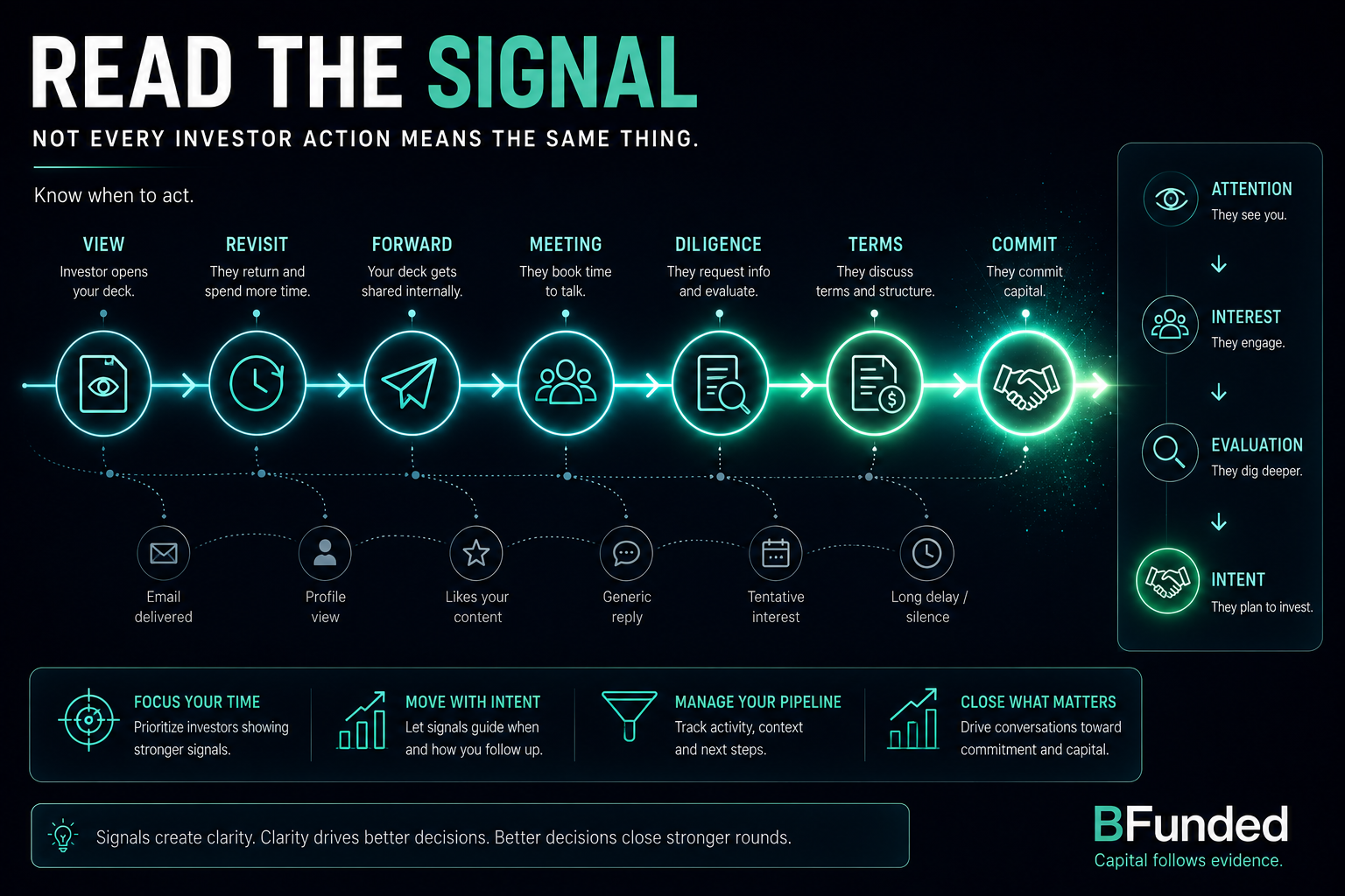 Investor signal progression from pitch deck views and meetings to diligence, terms and startup investment commitment