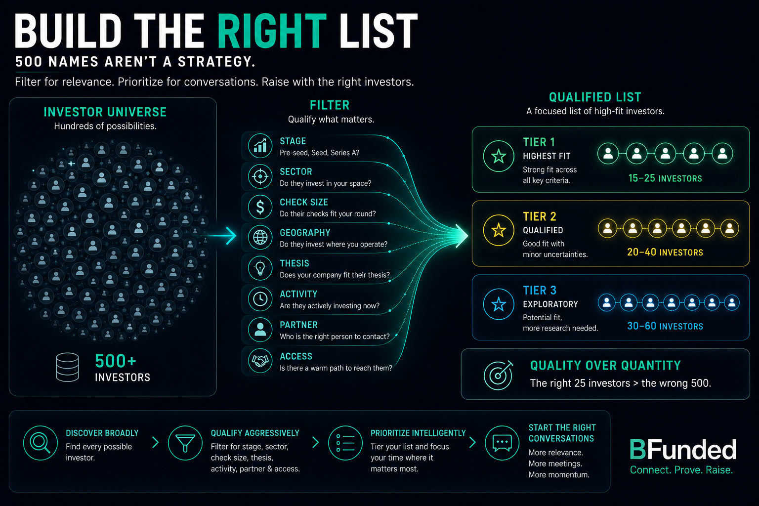 Startup investor list framework filtering a large investor network by stage, sector, check size, thesis, activity, and access