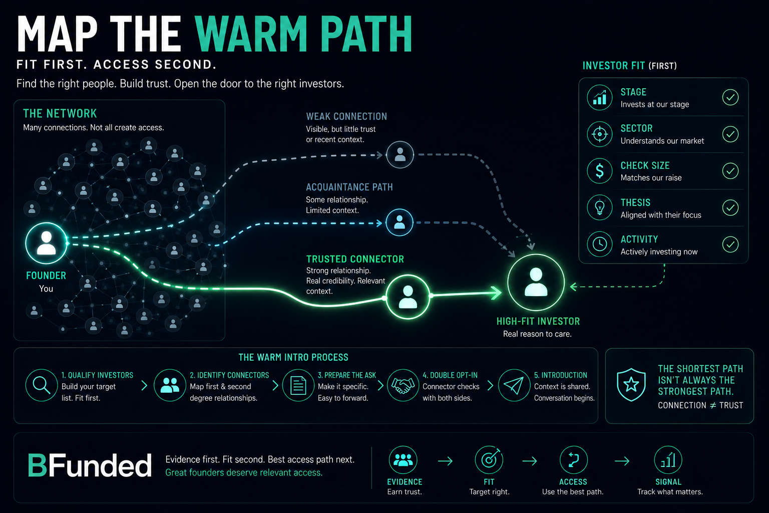 Warm investor introduction path connecting a startup founder to a high-fit investor through a trusted professional relationship