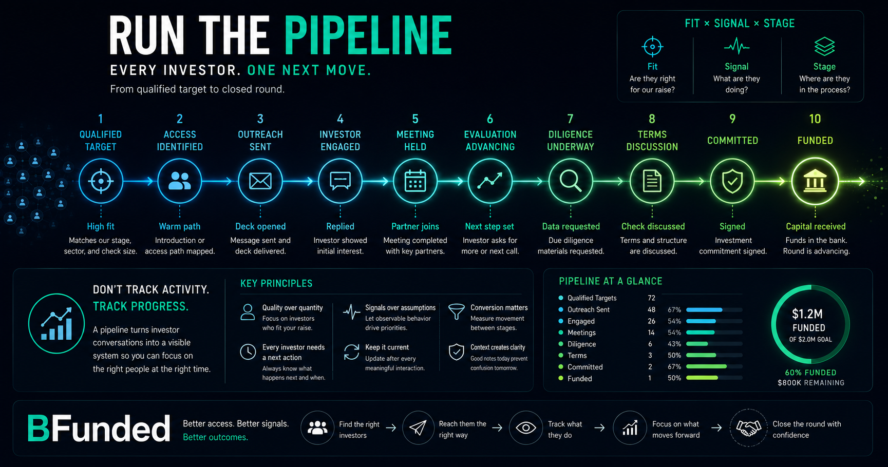 Startup fundraising pipeline tracking investors from qualified targets and outreach through meetings, diligence, terms, commitments, and funded capital