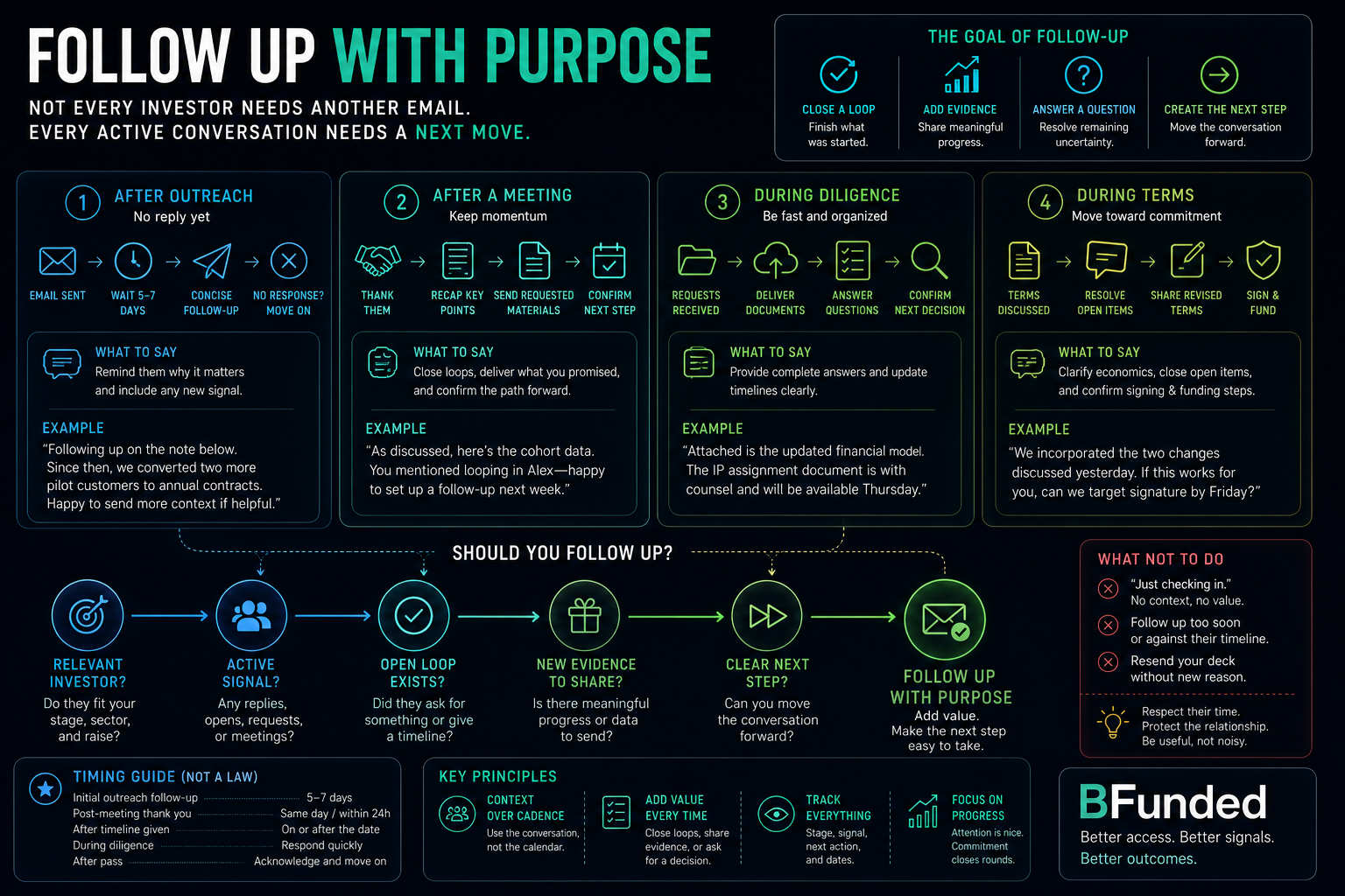 Investor follow-up framework showing different next actions after startup outreach, meetings, diligence, and investment term discussions