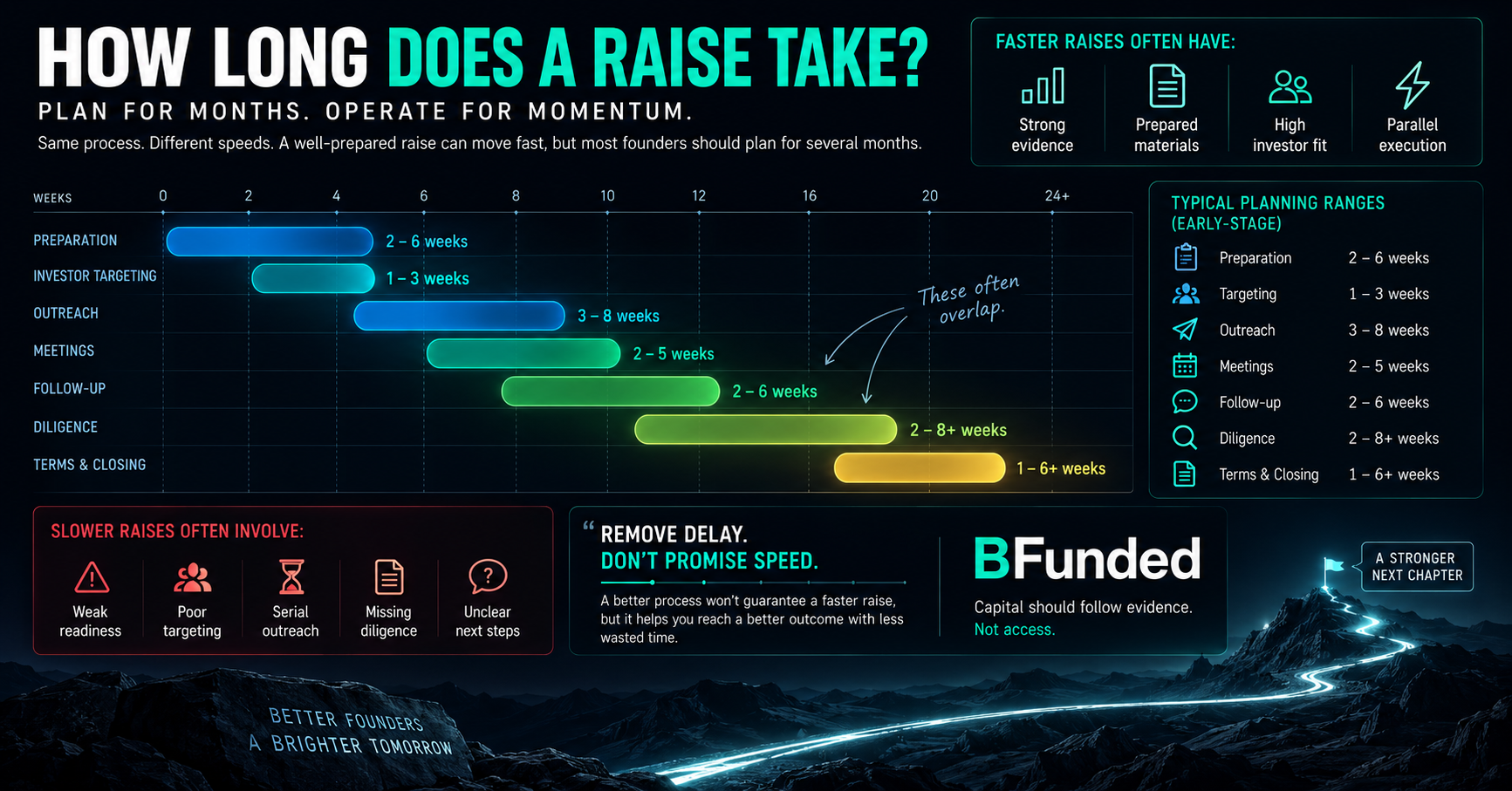 Startup fundraising timeline showing preparation, investor targeting, outreach, meetings, diligence, terms, and closing over several overlapping weeks and months